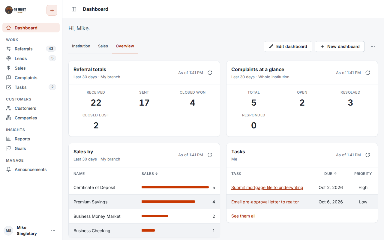 A personal dashboard with referral totals, complaints, sales by product and open tasks