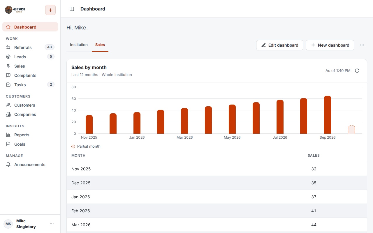 Sales dashboard with sales by month across the institution
